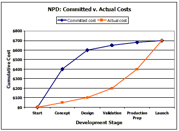 Ideally committed versus actual cost of new product development