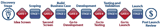 Diagram of the Stage Gate method